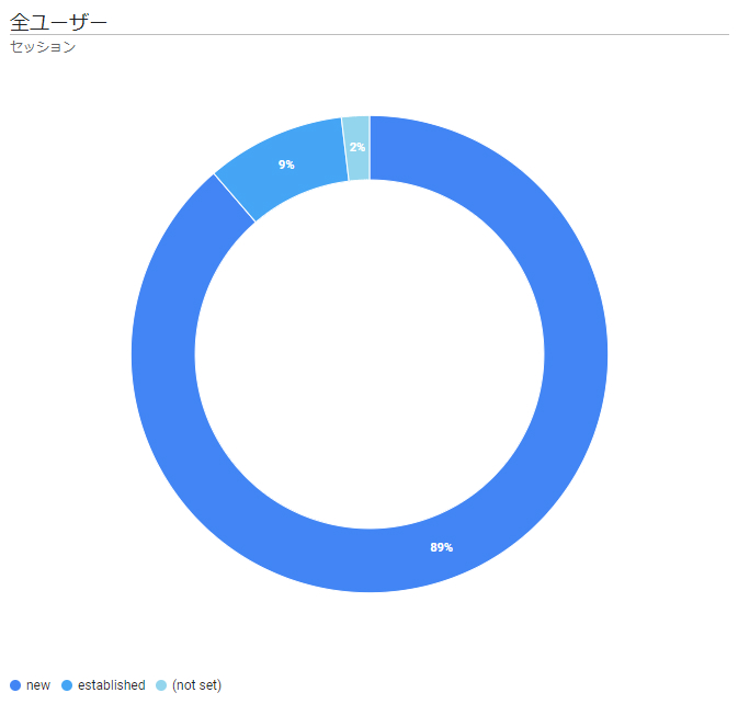 新規/既存ユーザーグラフ